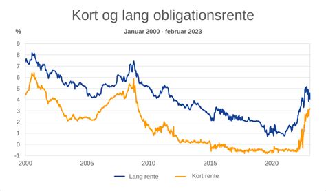 Dagens obligationskurser 